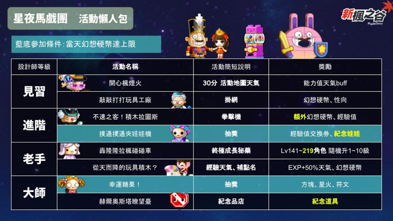 《新楓之谷》 (3)